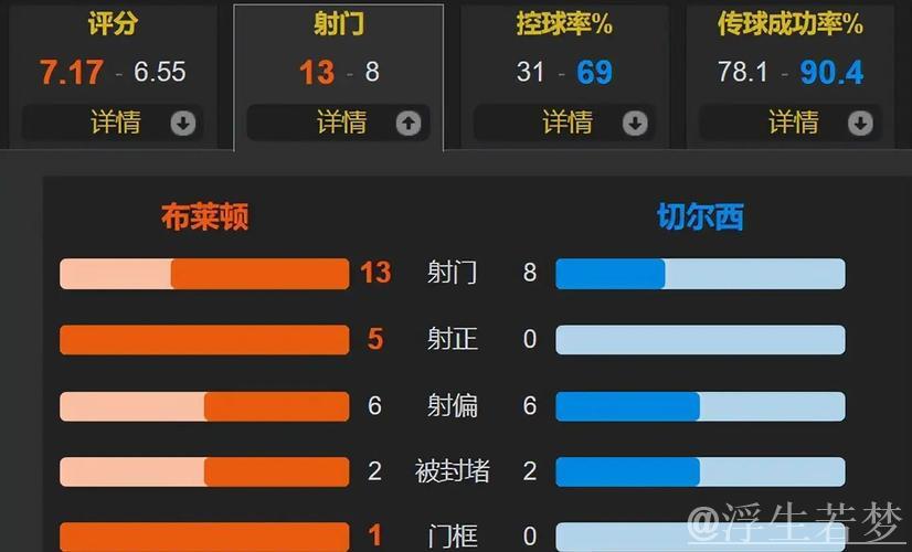 足总杯切尔西客场1-2不敌布莱顿，三笘薰立功，吕特传射闪耀
